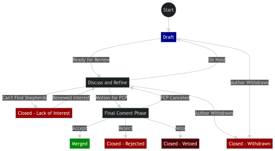 RFC Life-cycle